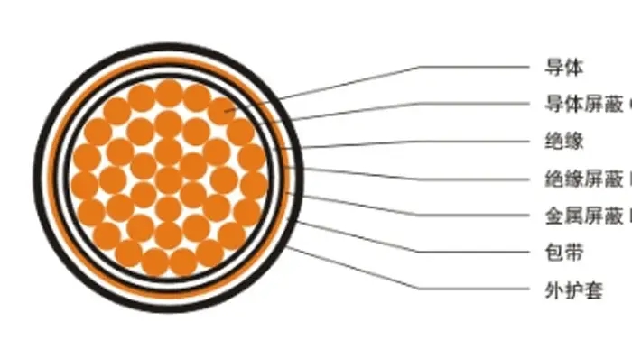 【湖南飛雁電纜】電線電纜材料、結構百科